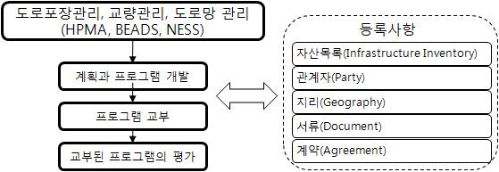 그림 2-3 캐나다의 자산관리 핵심체계