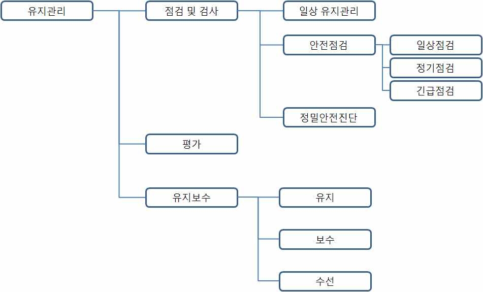 그림 2-4 시특법에 의한 유지관리의 기본개념 및 활동