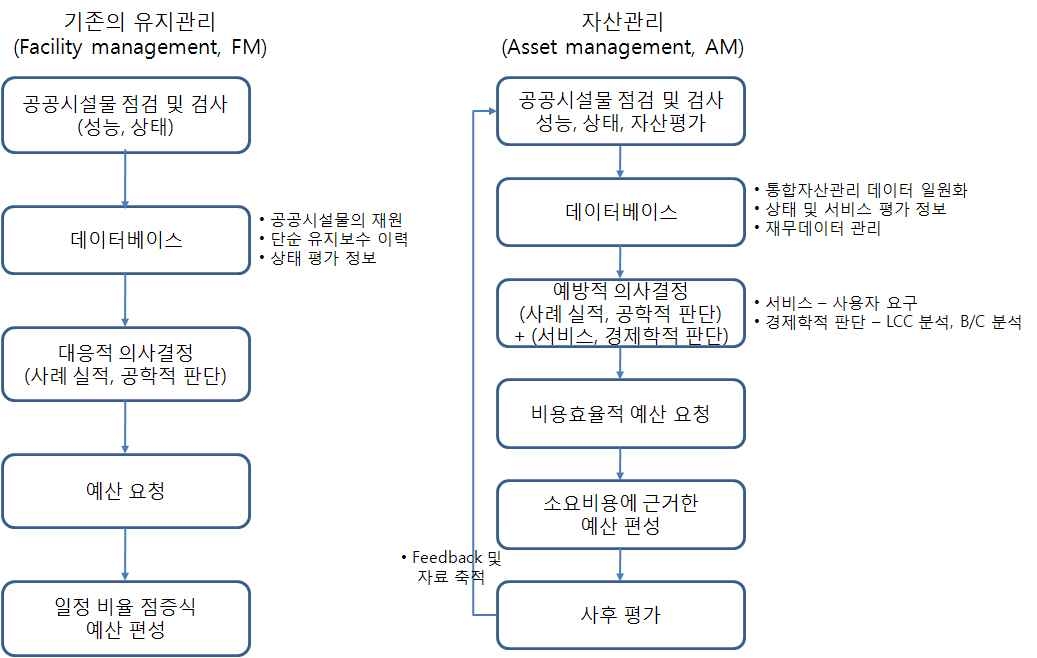 그림 2-5 기존의 유지관리와 자산관리의 절차 비교