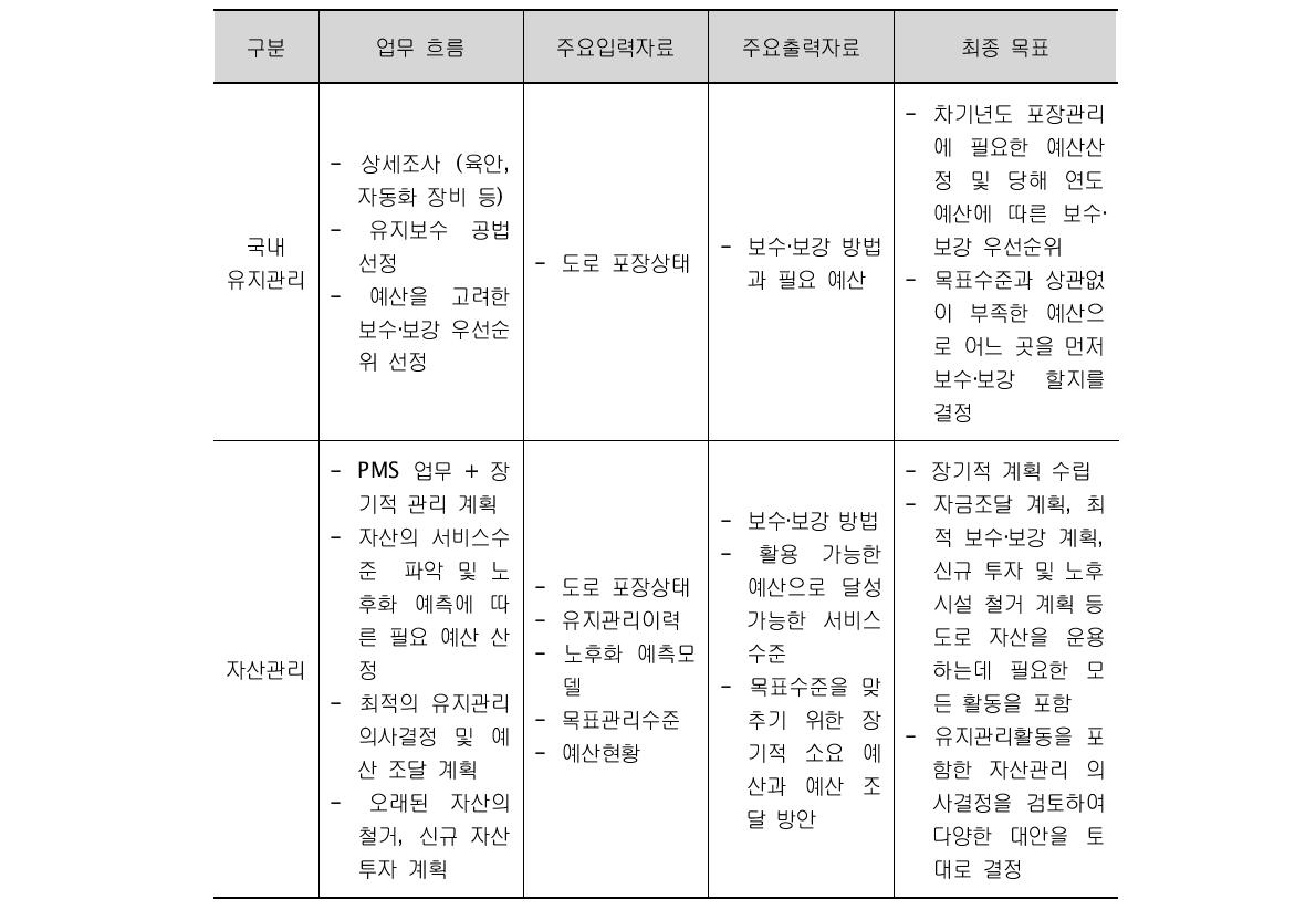 국내 유지관리시스템과 자산관리시스템 비교