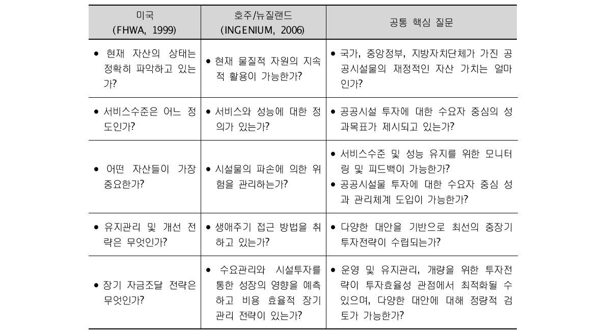 공공시설물 자산관리체계 도입을 위한 핵심 질문