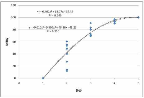 그림 4-4 유해배출물질에 대한 효용함수