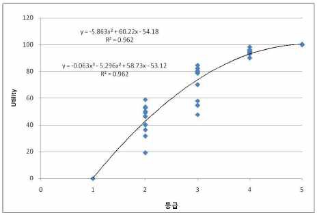그림 4-9 교량관리 예산투입의 적정성에 대한 효용함수