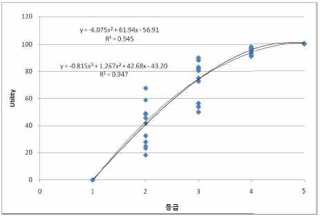 그림 4-12 상태등급에 대한 효용함수