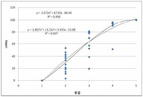 그림 4-13 재해취약도에 대한 효용함수