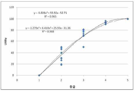 그림 4-14 기상변화 민감도에 대한 효용함수