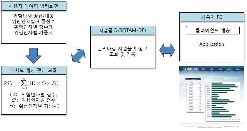 그림 4-45 위험도 관리 모듈 구성도