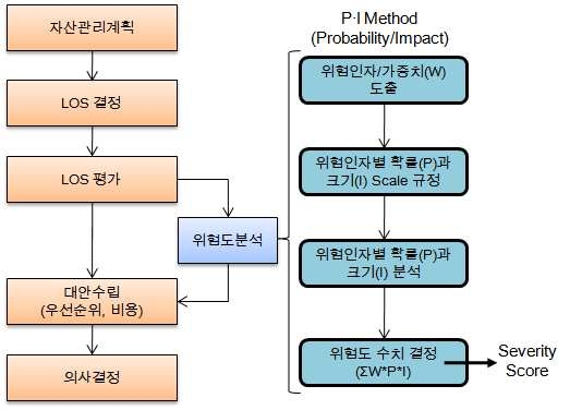 그림 4-46 위험도 관리 모듈 구성도