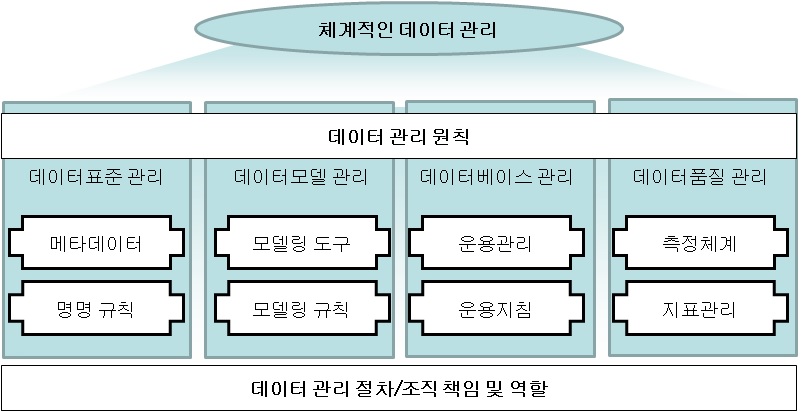 데이터 관리 개요