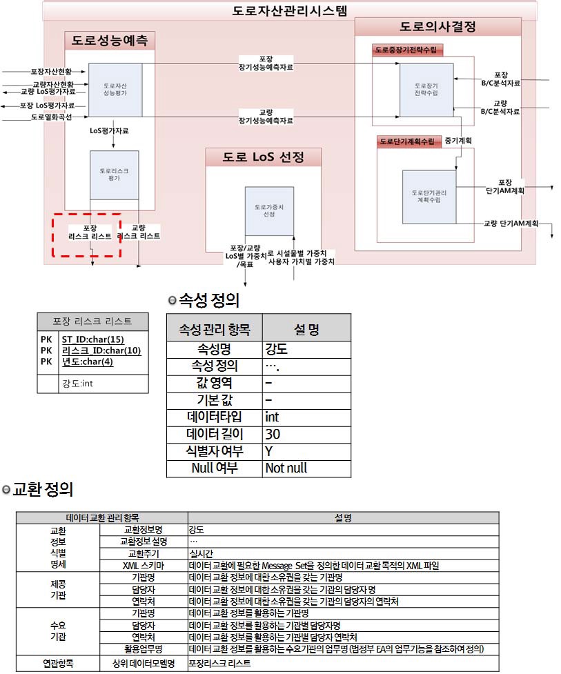 DRM의 구조 및 교환 예시