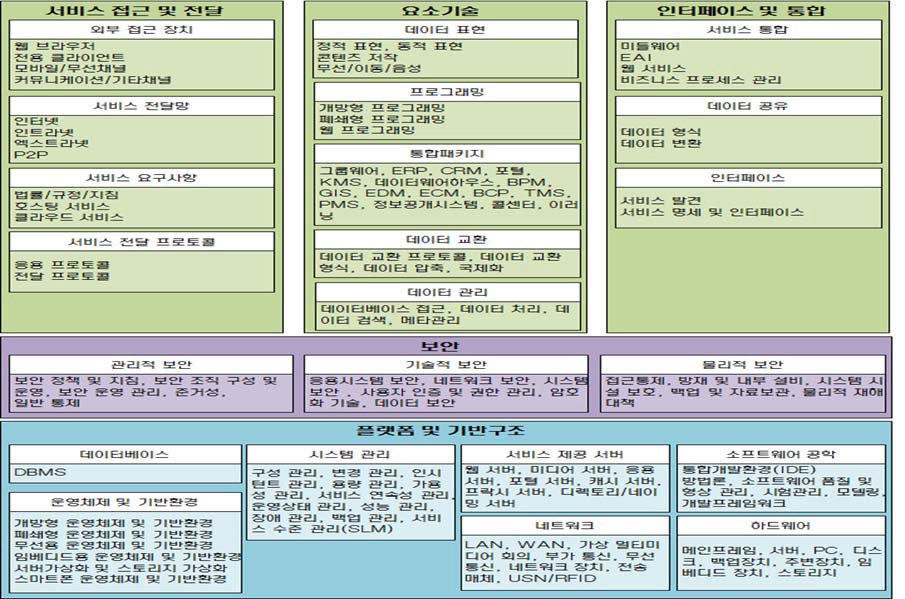 범정부 표준프로파일중 자산관리시스템에 적용된 기술분류