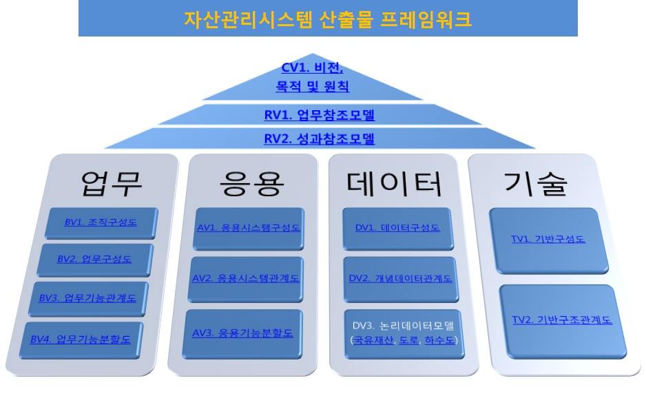 기존 자산관리모형 프레임워크