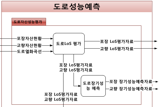 도로성능예측의 데이터교환 기술서