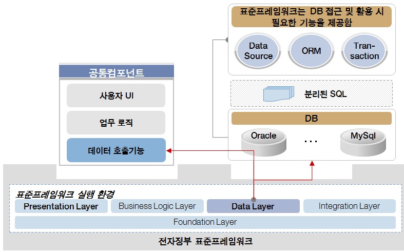 다양한 데이터베이스에 대응하는 데이터 처리 계층 분리방안