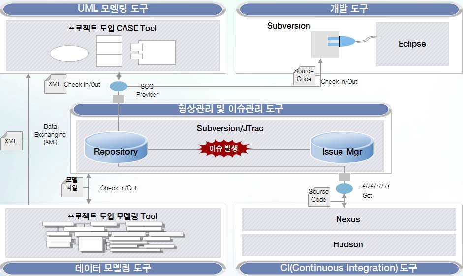 개발 자동화