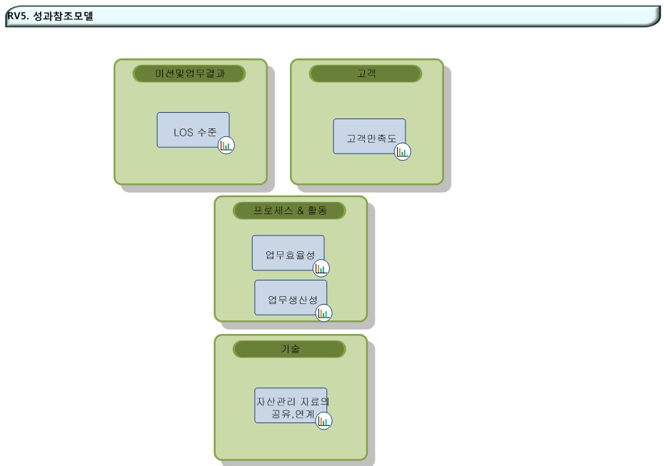 RV2. 성과참조모델