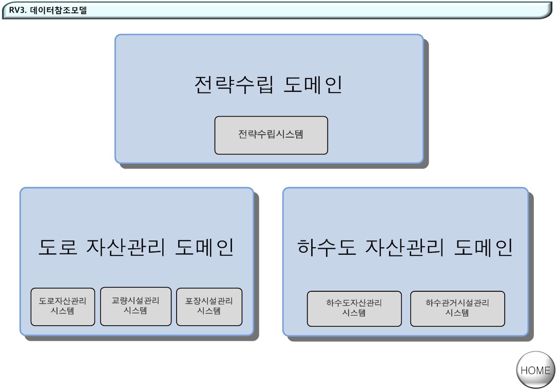 RV3. 데이터참조모델