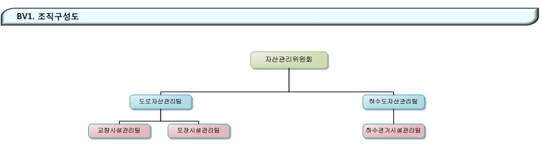 BV1. 조직구성도