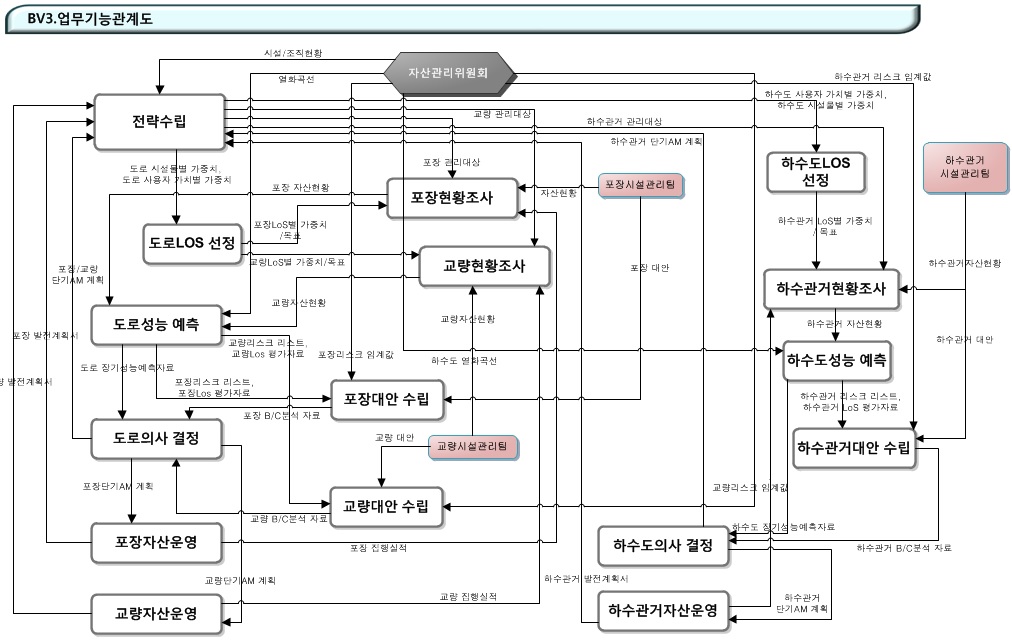 BV3. 업무기능관계도