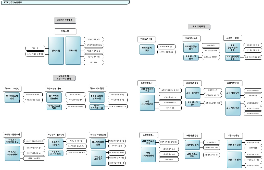 BV4. 업무기능분할도
