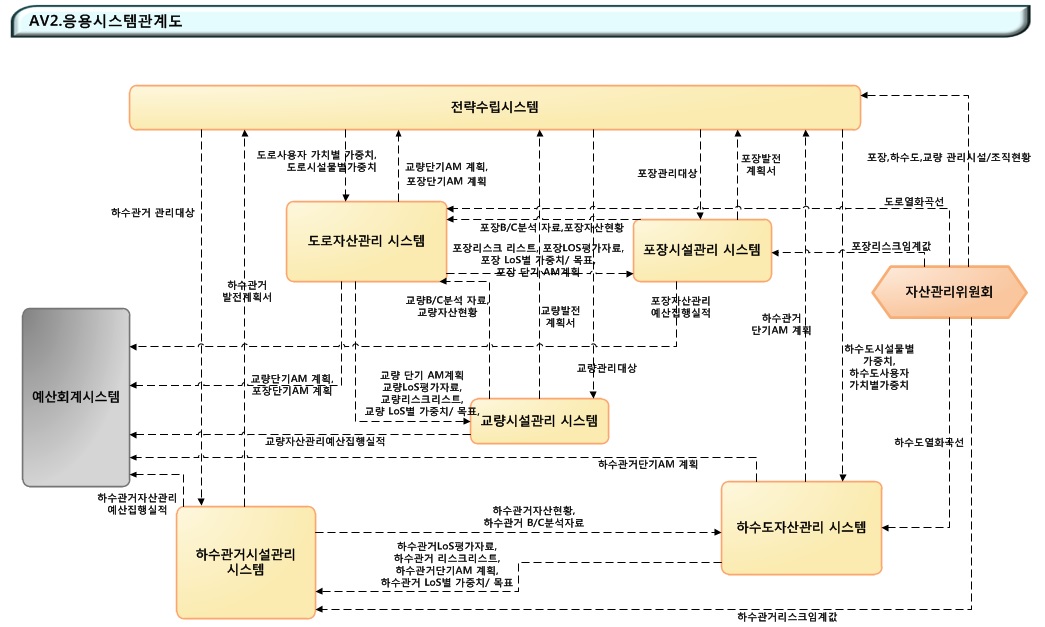 AV2. 응용시스템관계도