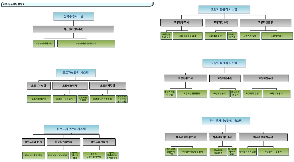 AV3. 응용기능분할도