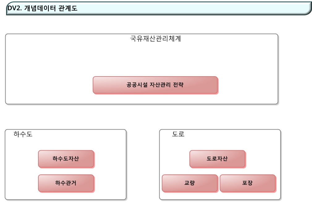 DV2. 개념데이터관계도