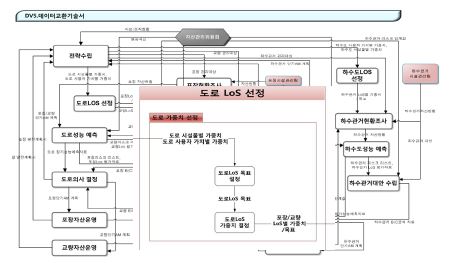 DV3. 데이터교환기술서