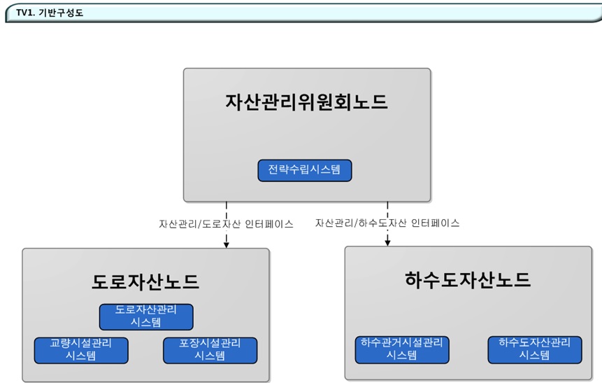 TV1.기반구성도