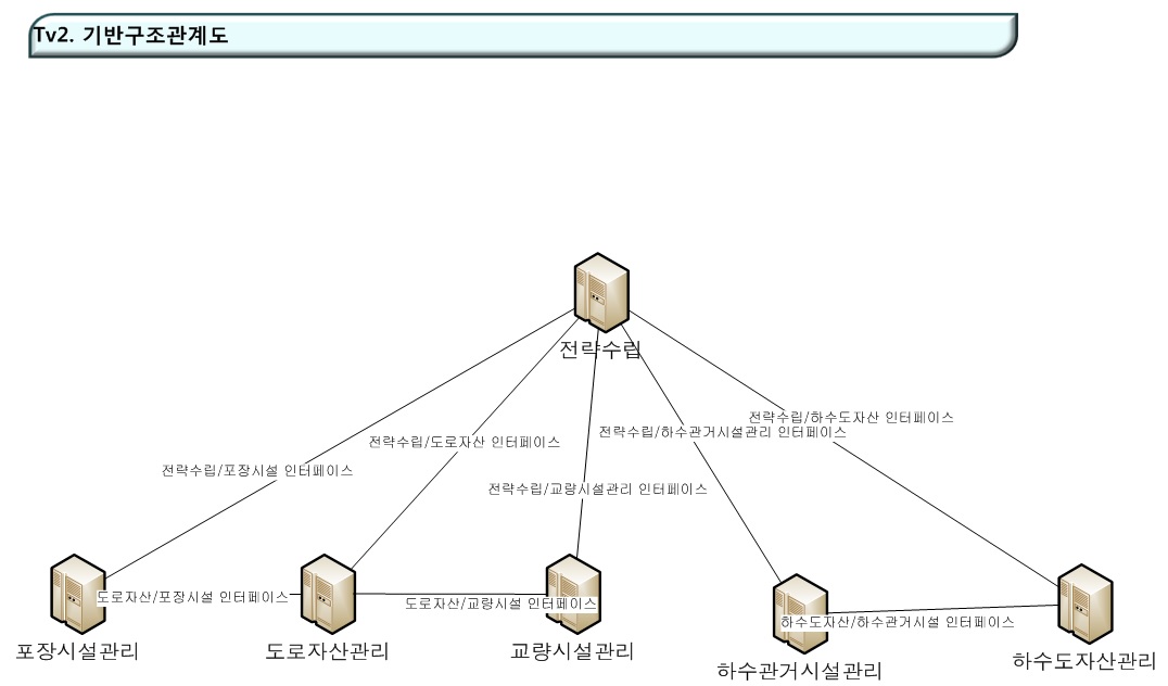 TV2.기반구조관계도