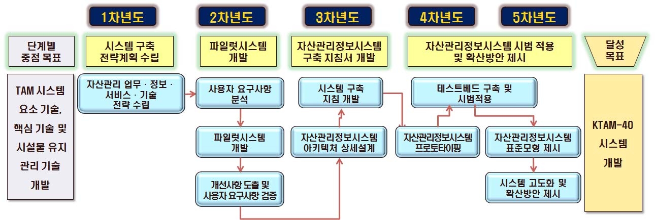 연구개발 로드맵