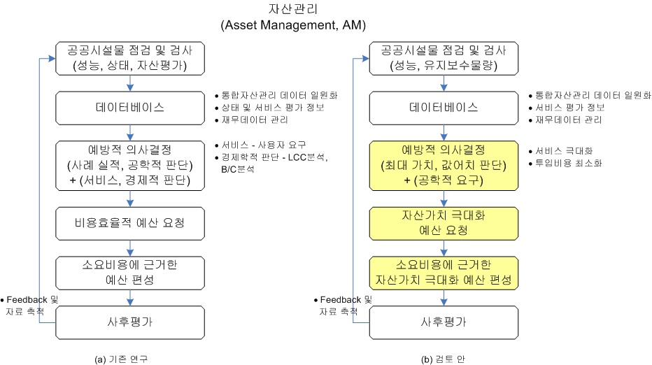 자산관리의 절차