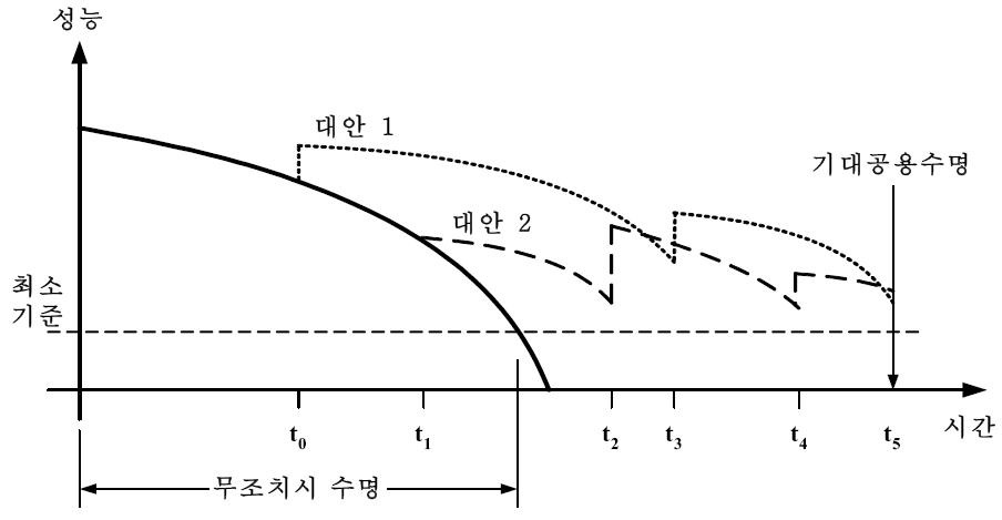 성능(LoS)의 손상도곡선의 예