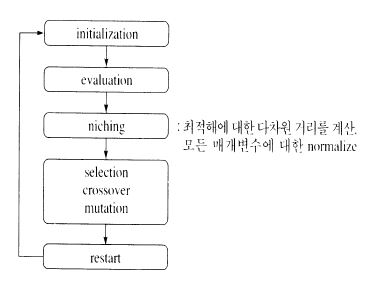 GA의 주요 루프