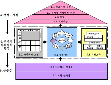 공공부문 EA 프레임워크