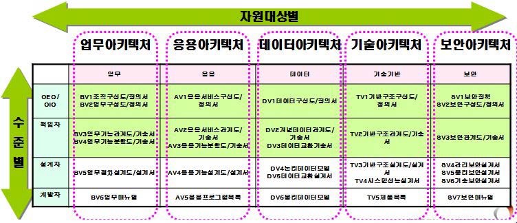 공공부문 EA 아키텍처 모델