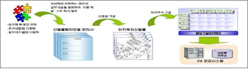 EA와 메타모델의 관계