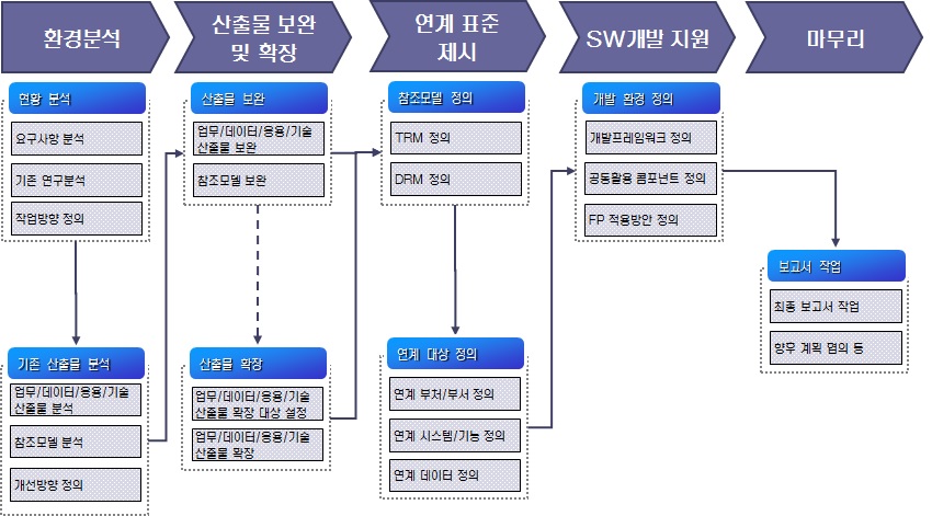 작업절차