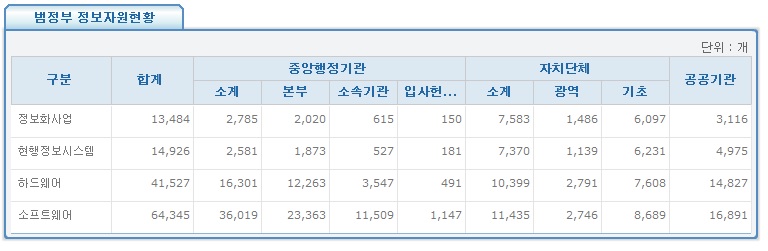 범정부EA에 등록된 정보자원 현황