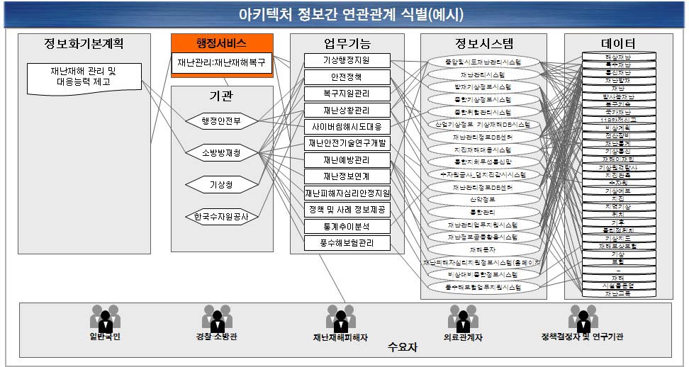 범정부EA에 등록된 현행아키텍처 예시