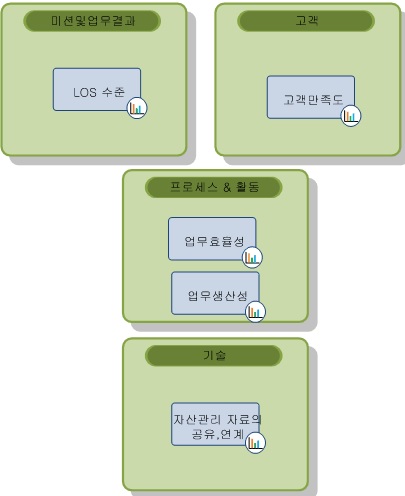 자산관리모형의 성과참조모델