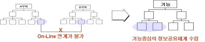 기능중심 정보공유 방안