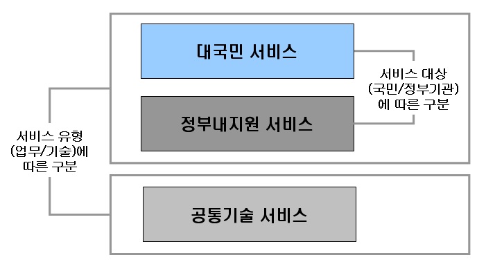 서비스분야 구분 기준