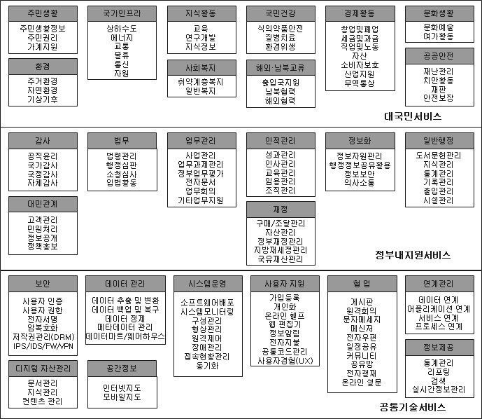 서비스참조모델 구성도