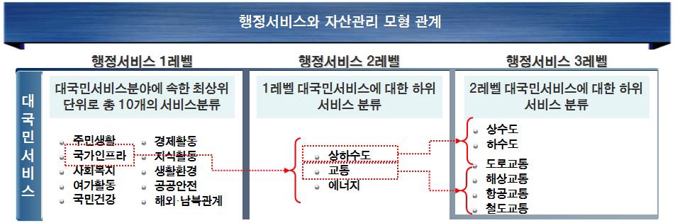 SRM의 행정서비스와 자산관리모형의 관계