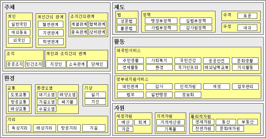 데이터 분류 체계