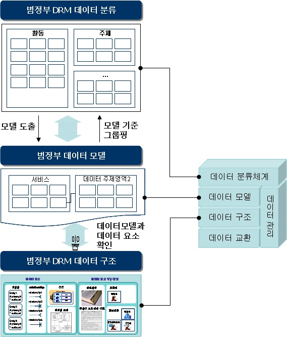 분류체계 및 모델의 역할