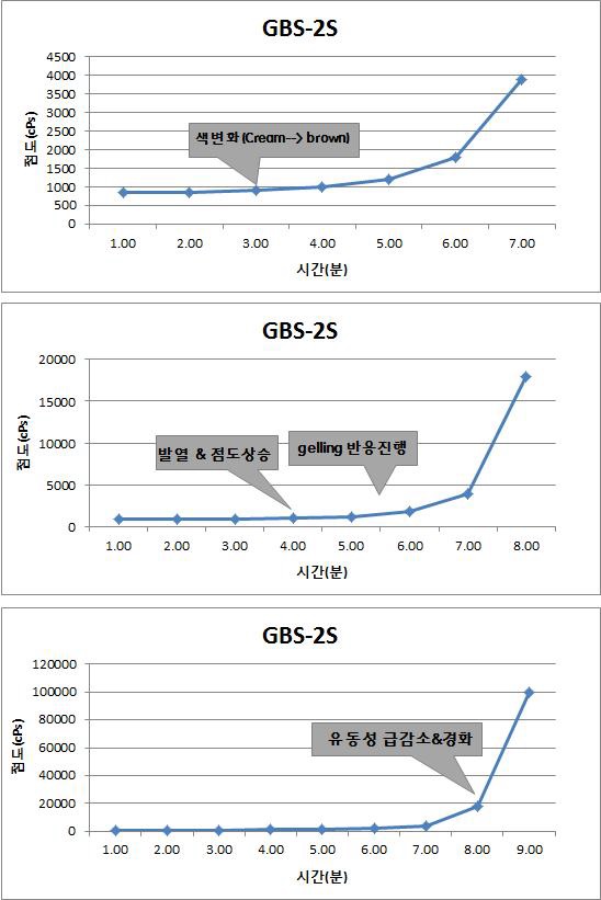 GBS-2S 바인더의 교반 후 시간에 따른 점도변화