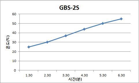 GBS-2S 바인더의 반응시간별 발열온도