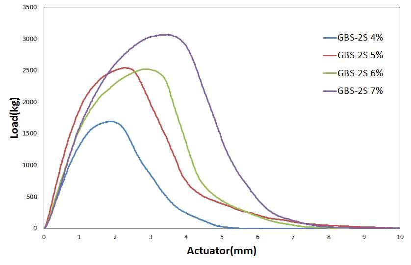 GBS-2S 혼합물의 바인더 함량별 간접인장 하중그래프